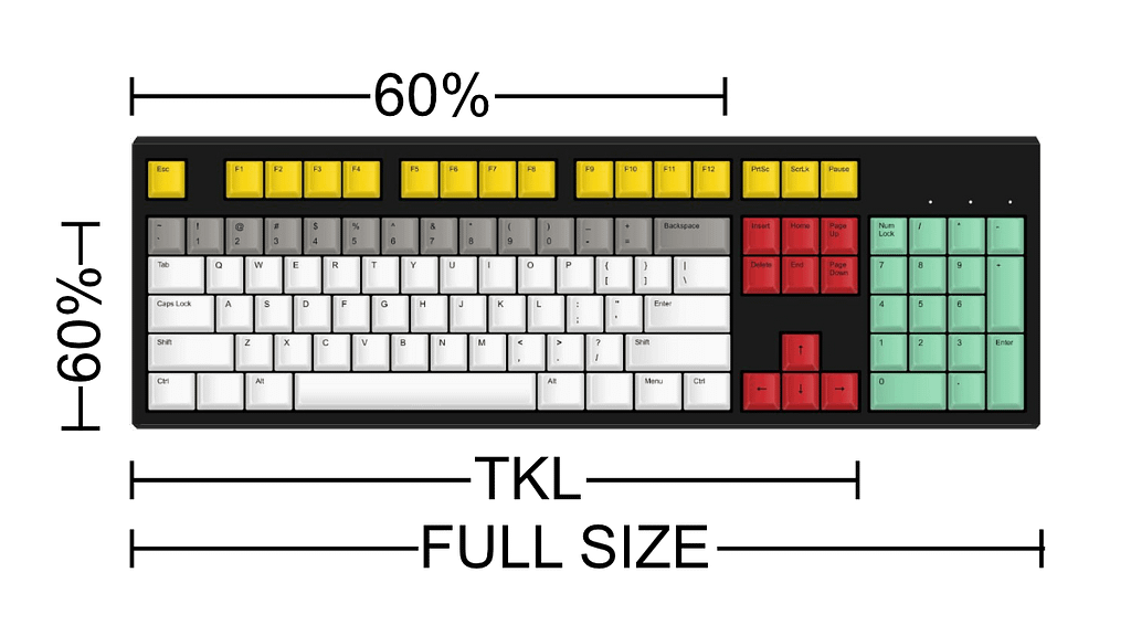Stock Mechanical Keyboard layout comparison showing Full size, TKL and 60% layouts